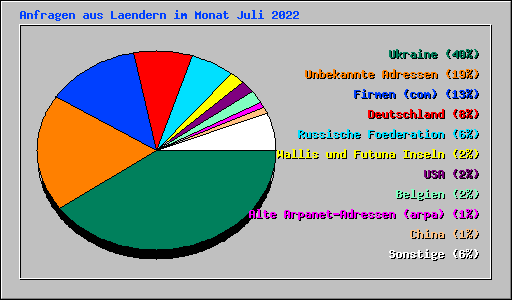 Anfragen aus Laendern im Monat Juli 2022