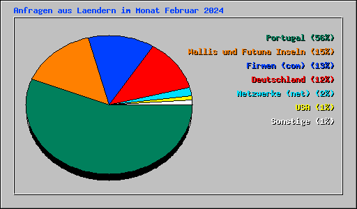 Anfragen aus Laendern im Monat Februar 2024