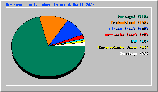 Anfragen aus Laendern im Monat April 2024