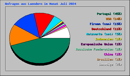 Anfragen aus Laendern im Monat Juli 2024