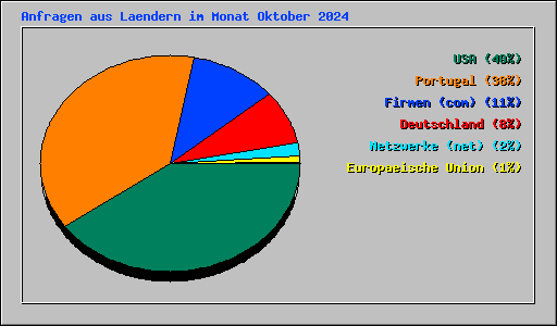 Anfragen aus Laendern im Monat Oktober 2024