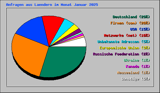 Anfragen aus Laendern im Monat Januar 2025