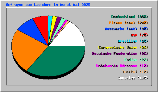 Anfragen aus Laendern im Monat Mai 2025