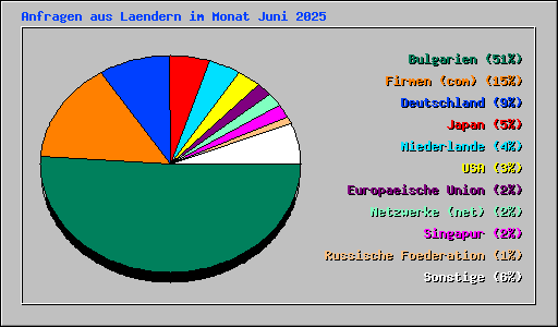 Anfragen aus Laendern im Monat Juni 2025