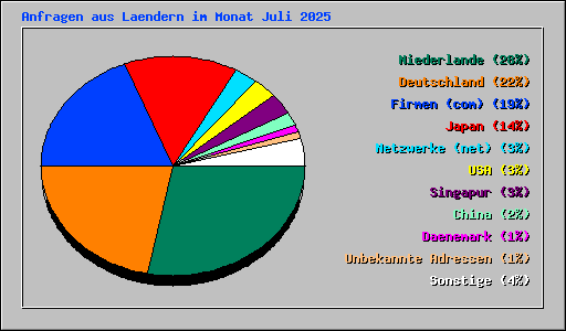 Anfragen aus Laendern im Monat Juli 2025