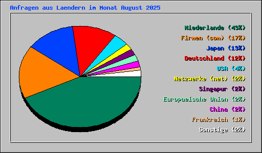 Anfragen aus Laendern im Monat August 2025