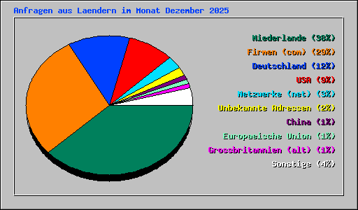 Anfragen aus Laendern im Monat Dezember 2025