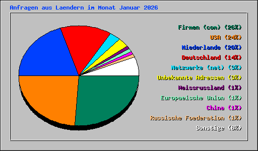 Anfragen aus Laendern im Monat Januar 2026