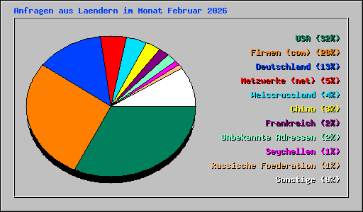 Anfragen aus Laendern im Monat Februar 2026
