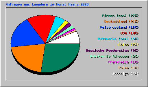 Anfragen aus Laendern im Monat Maerz 2026