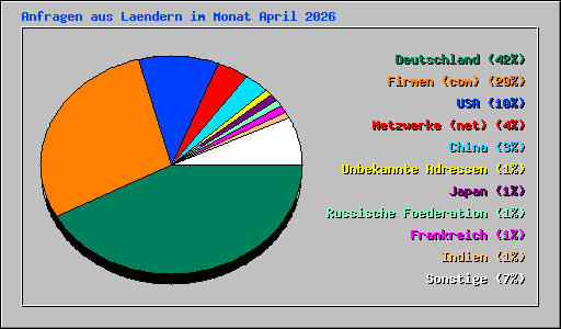Anfragen aus Laendern im Monat April 2026
