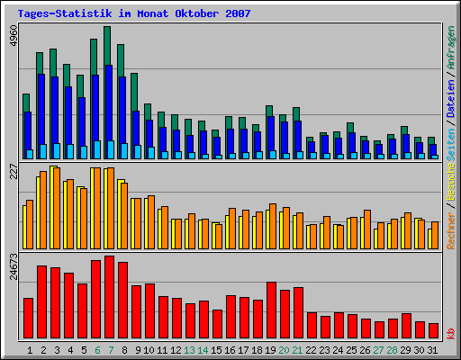 Tages-Statistik im Monat Oktober 2007