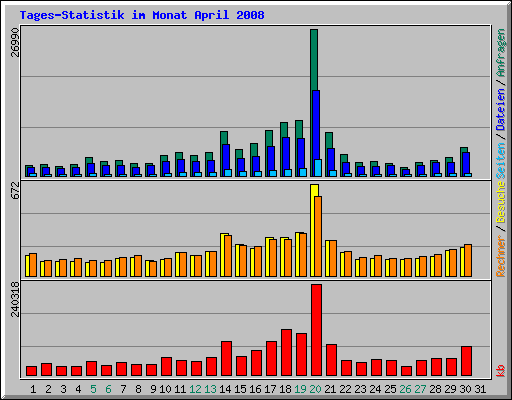 Tages-Statistik im Monat April 2008