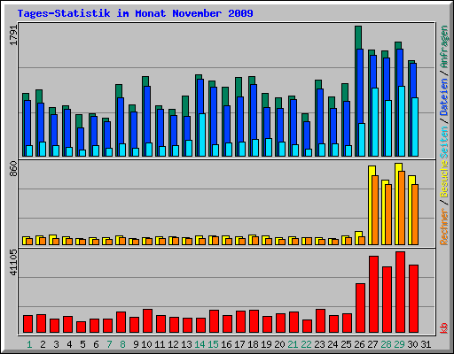 Tages-Statistik im Monat November 2009