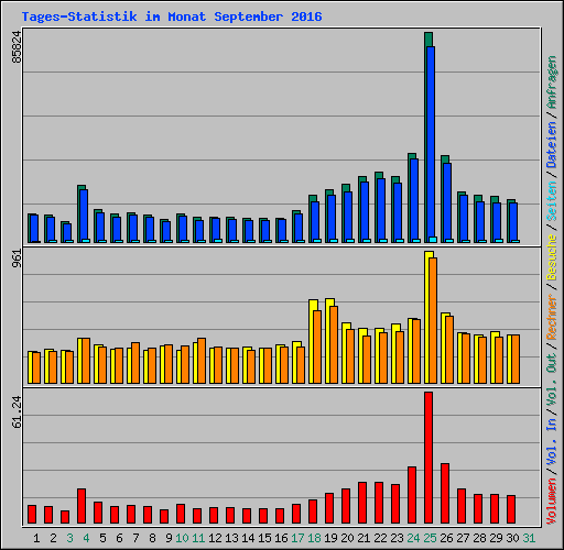 Tages-Statistik im Monat September 2016