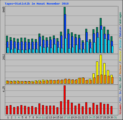 Tages-Statistik im Monat November 2018