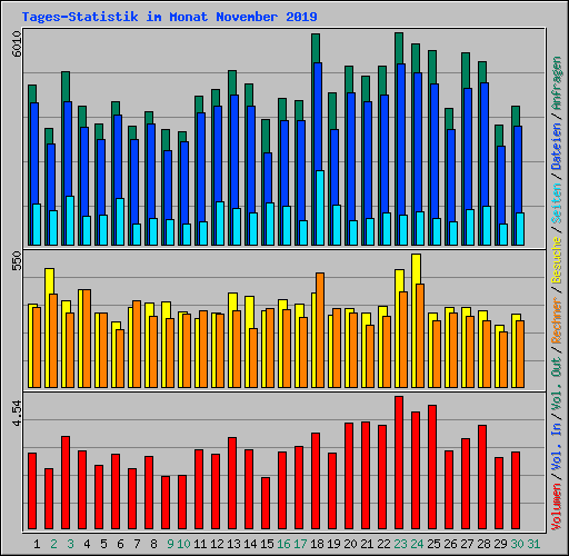 Tages-Statistik im Monat November 2019