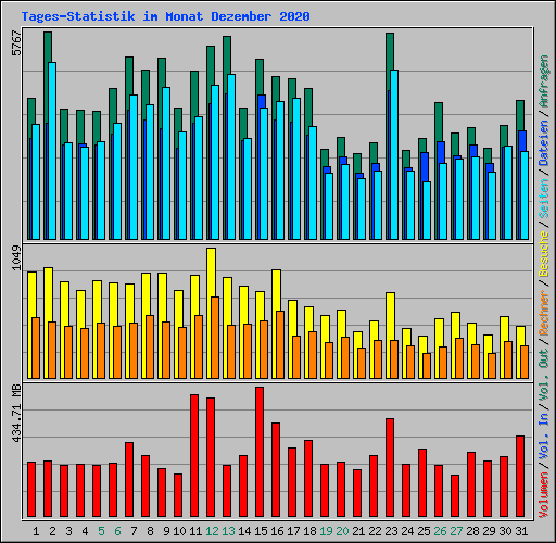 Tages-Statistik im Monat Dezember 2020