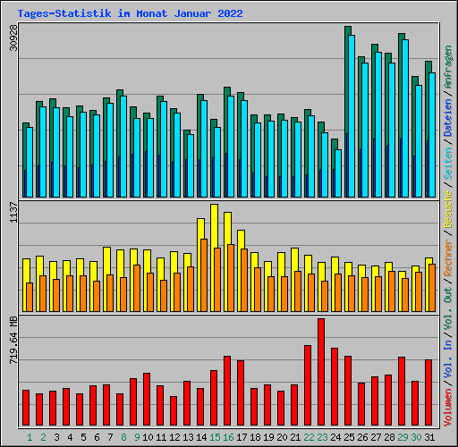 Tages-Statistik im Monat Januar 2022