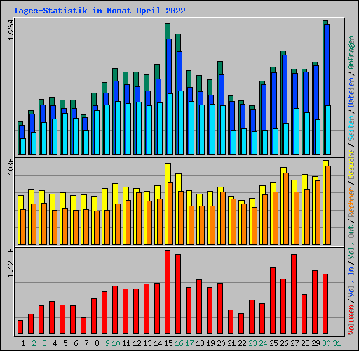 Tages-Statistik im Monat April 2022