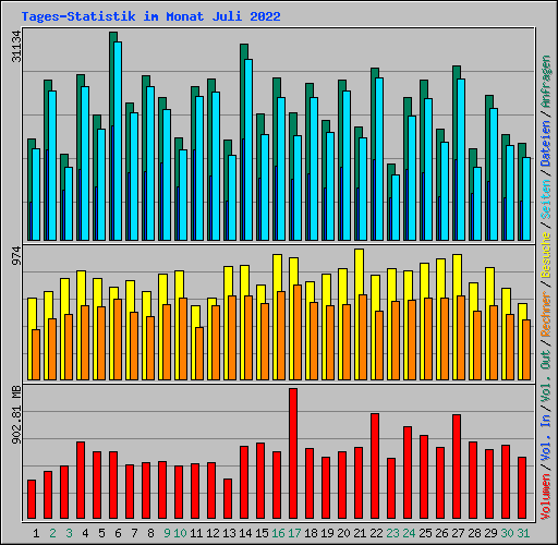 Tages-Statistik im Monat Juli 2022