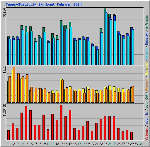 Tages-Statistik im Monat Februar 2024