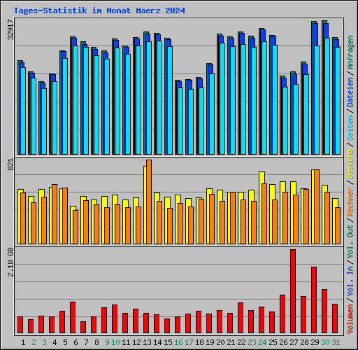 Tages-Statistik im Monat Maerz 2024