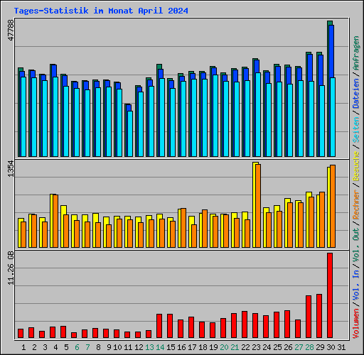 Tages-Statistik im Monat April 2024