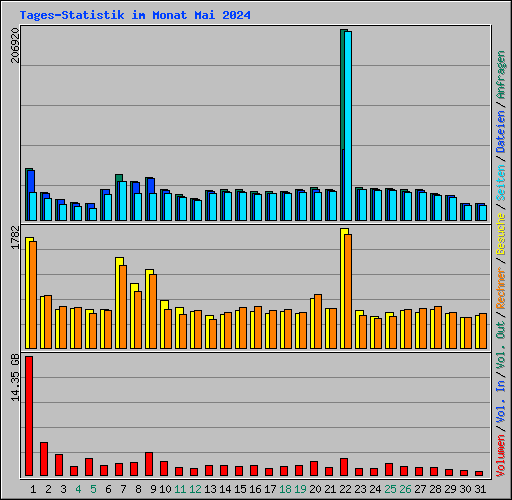 Tages-Statistik im Monat Mai 2024