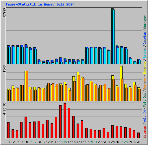 Tages-Statistik im Monat Juli 2024