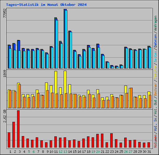 Tages-Statistik im Monat Oktober 2024