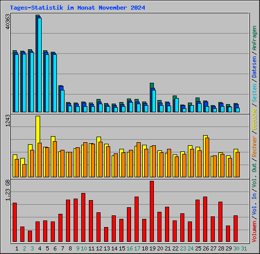 Tages-Statistik im Monat November 2024