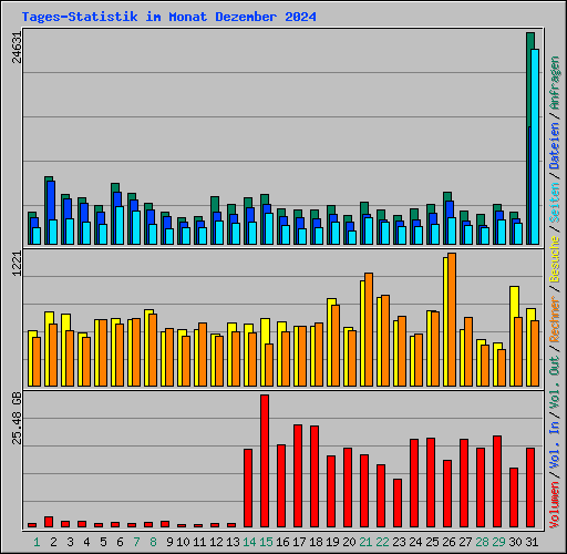 Tages-Statistik im Monat Dezember 2024