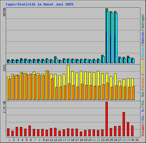 Tages-Statistik im Monat Juni 2025