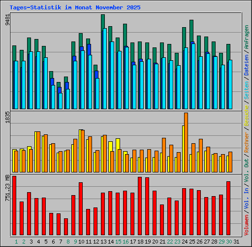 Tages-Statistik im Monat November 2025