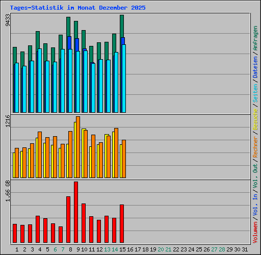 Tages-Statistik im Monat Dezember 2025