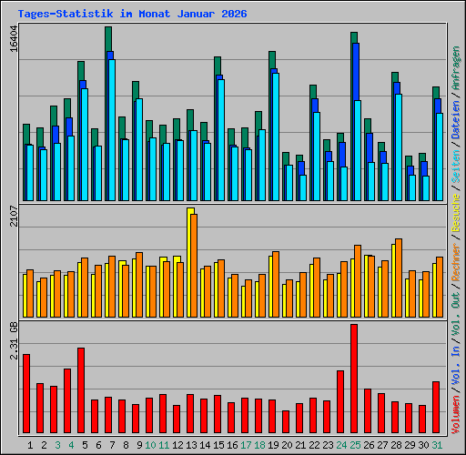 Tages-Statistik im Monat Januar 2026
