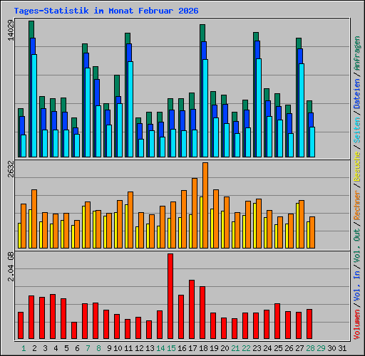 Tages-Statistik im Monat Februar 2026