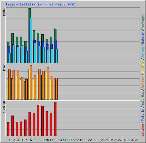 Tages-Statistik im Monat Maerz 2026