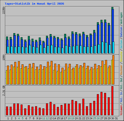 Tages-Statistik im Monat April 2026