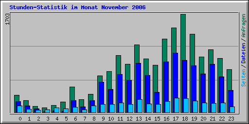 Stunden-Statistik im Monat November 2006