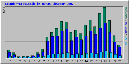 Stunden-Statistik im Monat Oktober 2007