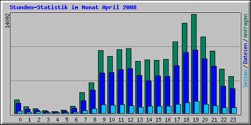 Stunden-Statistik im Monat April 2008