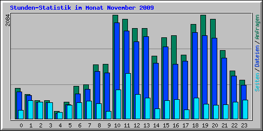 Stunden-Statistik im Monat November 2009