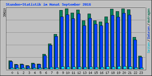 Stunden-Statistik im Monat September 2016