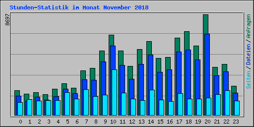 Stunden-Statistik im Monat November 2018