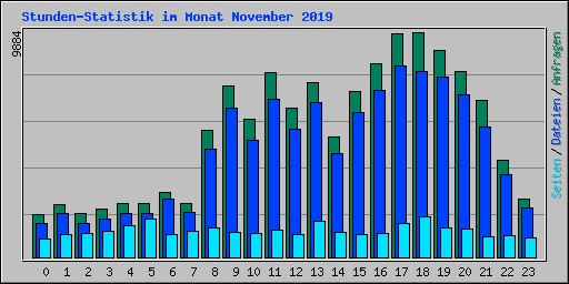 Stunden-Statistik im Monat November 2019