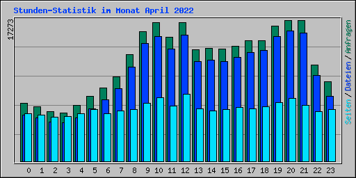 Stunden-Statistik im Monat April 2022