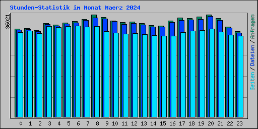 Stunden-Statistik im Monat Maerz 2024