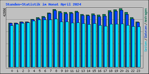 Stunden-Statistik im Monat April 2024